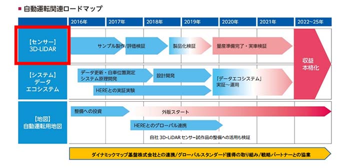 3D-LiDAR センサーの開発と、自動運転用地図の開発、これらを活用した一般車両から周辺情報を自動的に収集し、自動運転用地図を更新・配信する効率的な整備・運用システム（データエコシステム）の構築・提案についてのロードマップ