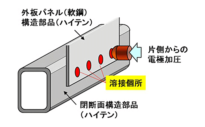 【図】車体部材の閉断面構造化