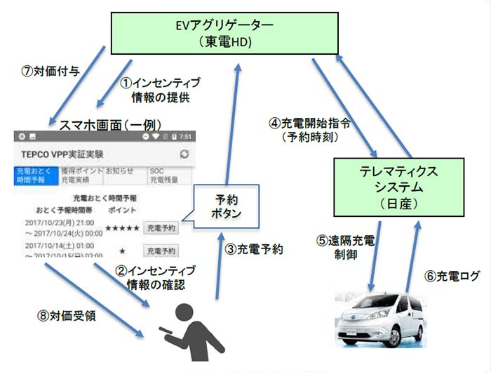 ・実証試験の概要・