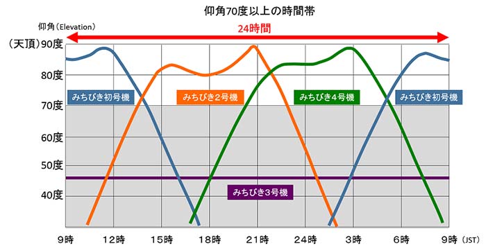 準天頂衛星システムが天頂付近（仰角70度以上）に見える時間の例（つくば市：1月）