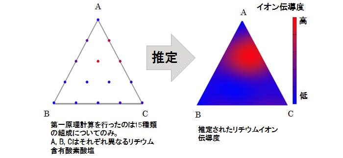 リチウムイオン伝導度の推定