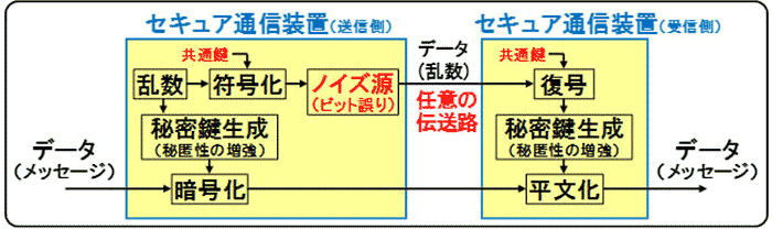 試作したセキュア通信装置におけるデータの通信手順