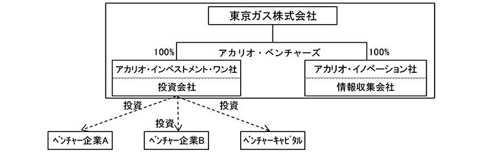 アカリオ・ベンチャーズの構成イメージ