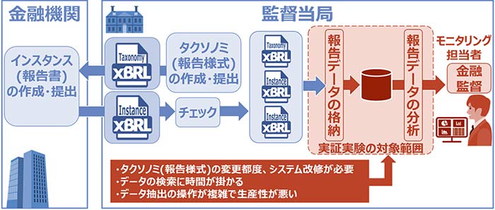 監督当局による金融機関への監督に伴うXBRLデータの流れ