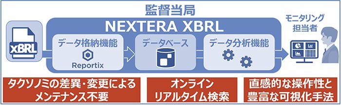 NEXTERA XBRL導入による課題解決
