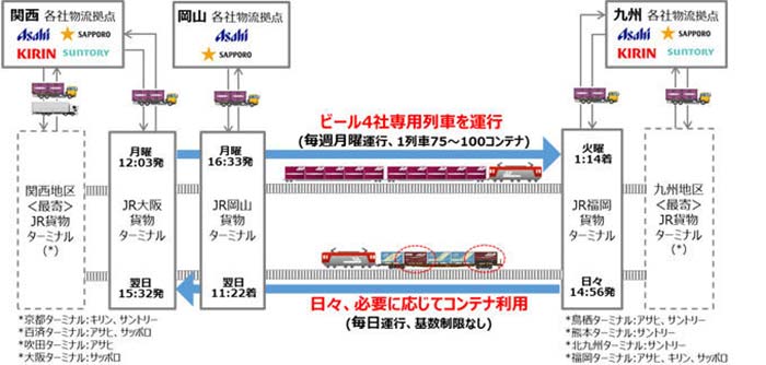 ＜関西・中国-九州間における共同物流のスキーム＞