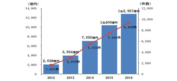 出典：一般社団法人全国地方銀行協会「地方銀行における『地域密着型金融』に関する取組み状況」（融資件数は、融資残高もしくは融資枠のある先数）