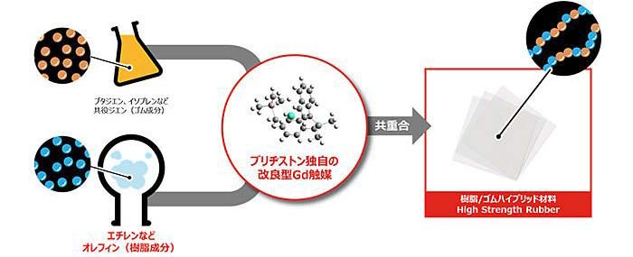  今回開発に成功した世界初のポリマー High Strength Rubber