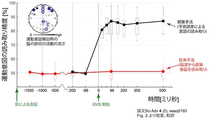 図2 複数の被験者による意図検出の実験結果  脳信号から直接意図を検出する従来手法による意図の正答率が赤線、今回考案した手法による意図検出の正答率が黒線。点（●）は、合図後の各時間での推定の正答率。各点のボックスは正答率の25～75 %の範囲、誤差バーは全範囲を示す。左上の図は脳波の活動部位を示す（上が前頭側）。