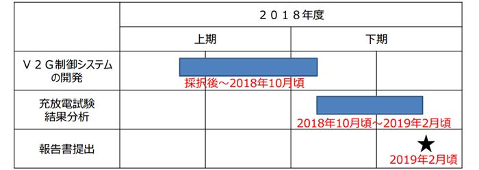 実証事業のスケジュール