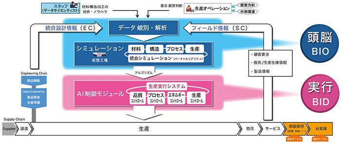 高分子複合体の材料・構造・加工の技術・ノウハウを注入したICT/IoT技術