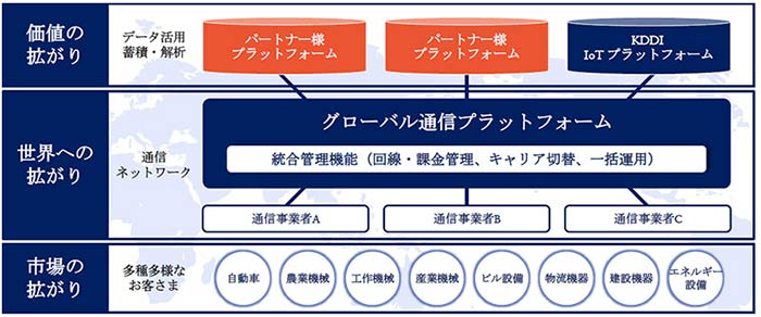 KDDI「IoT世界基盤」イメージ図