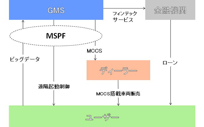 GMSサービス概要