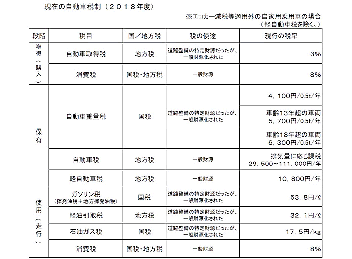 現在の自動車税制（2018年度）