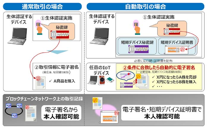 PBI-ブロックチェーン連携技術の概要