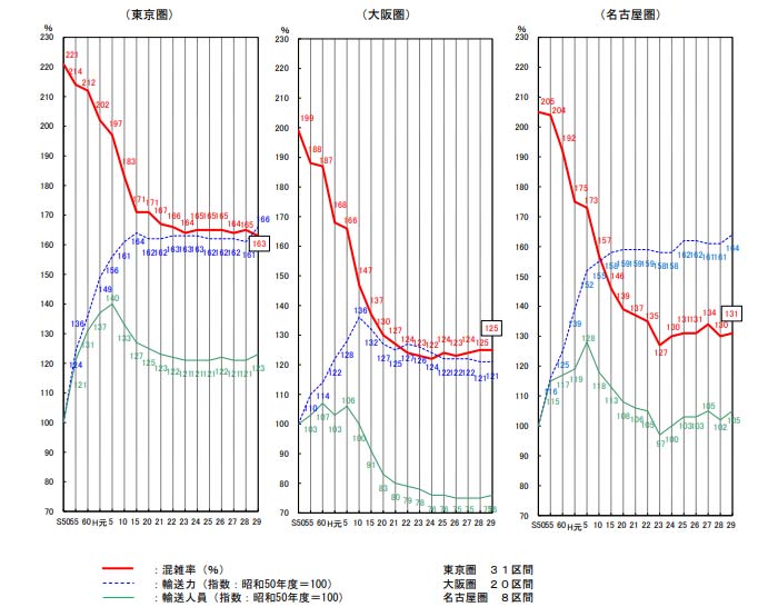 三大都市圏の主要区間の平均混雑率の推移