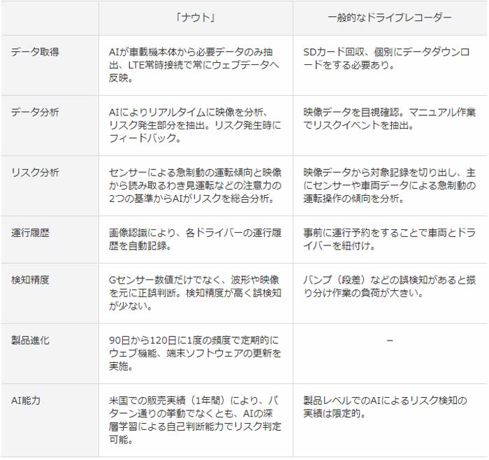 オリックス自動車とソフトバンク Ai通信ドラレコを提供 Next Mobility ネクストモビリティ