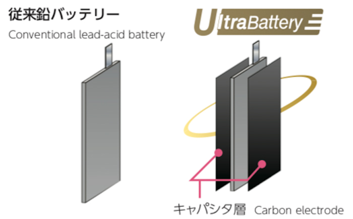 古河電池、ウルトラバッテリーで印企業とサブライセンス契約