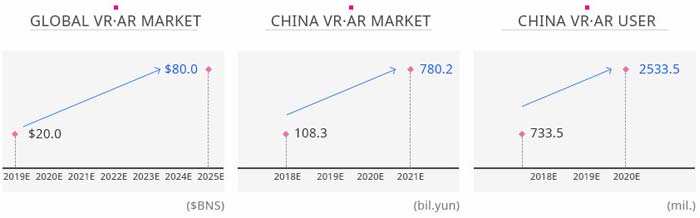 VR/ARの市場予測（China VR/AR & Visual Entertainment ShowのHPより）