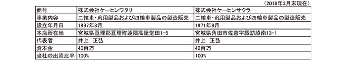 合併 ケーヒン 日立・ホンダがそれぞれの関係会社である、日立オートモティブシステムズ、ケーヒン、ショーワ、日信工業を経営統合へ（webオートバイ）