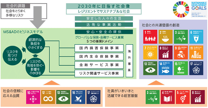 「MS&ADのビジネスモデルとSDGs」（三井ダイレクト損害保険の現状 2018より） 