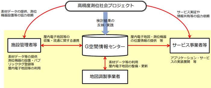 Ｇ空間情報センターを核とした今後の屋内地図整備の方向性