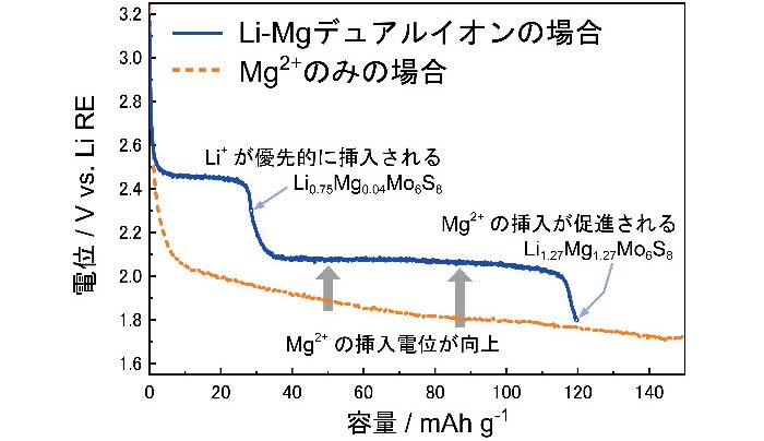 図3. Mo6S8の定電流放電曲線