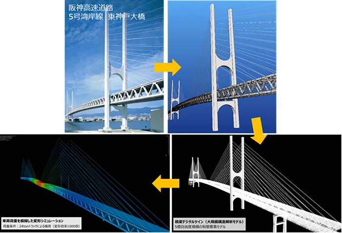 （図１）東神戸大橋の超大規模解析による変形シミュレーション