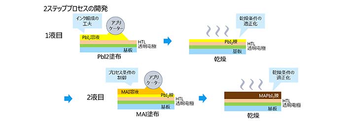 大面積向けの塗布プロセスの開発