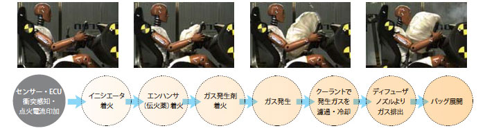 エアバッグ作動原理（ダイセルHPより）