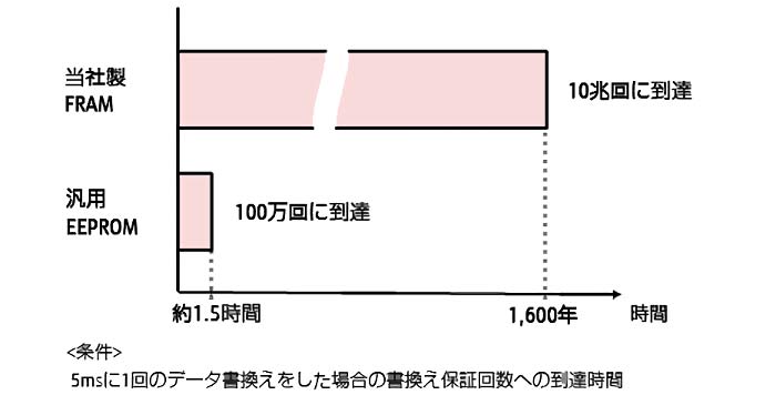 図1:書換え回数比較