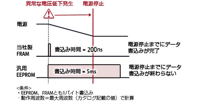 図2:書込み時間比較（電圧低下時）