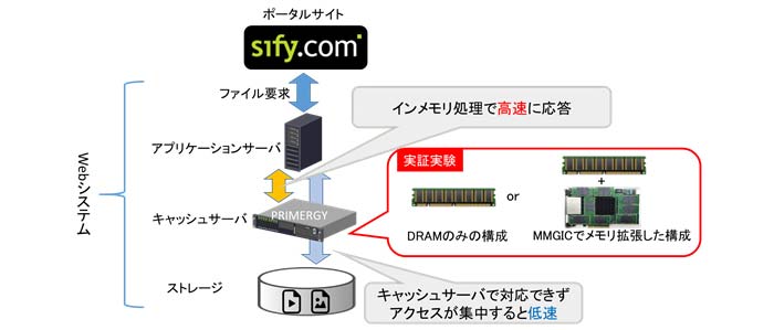 図1．実証実験を行ったシステムの構成