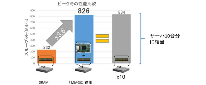図2．メモリ拡張技術「MMGIC」によるシステム性能向上効果