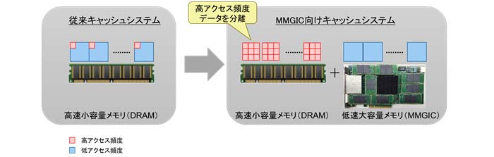 図3．従来キャッシュシステムと「MMGIC」に最適化したキャッシュシステムの比較