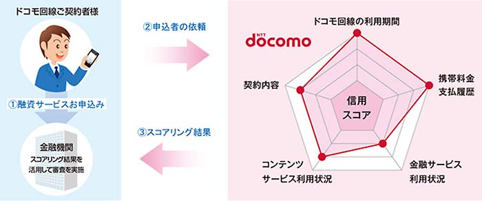 信用スコア算出のために活用する情報は一例。また、分布はイメージ。