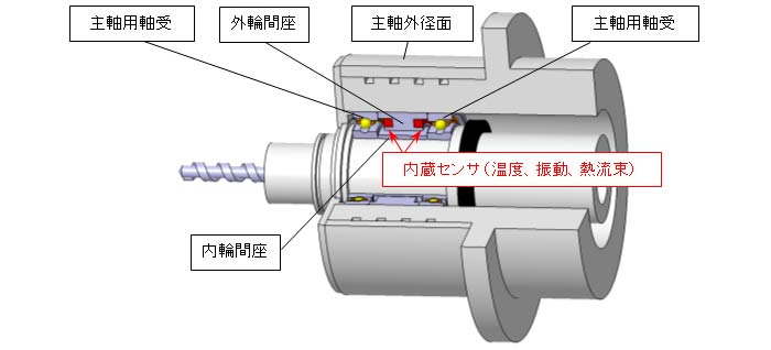 工作機械主軸用「センサ内蔵軸受ユニット」の構造(断面図)