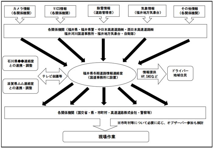 「福井県冬期道路情報連絡室」運用イメージ