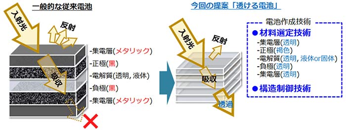 図1．「透ける電池」と従来電池の構成