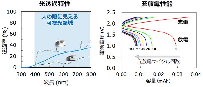 図3．透けて曲がる電池の光透過特性と充放電性能