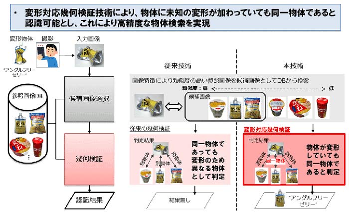 図3：変形対応アングルフリー物体検索技術の概要