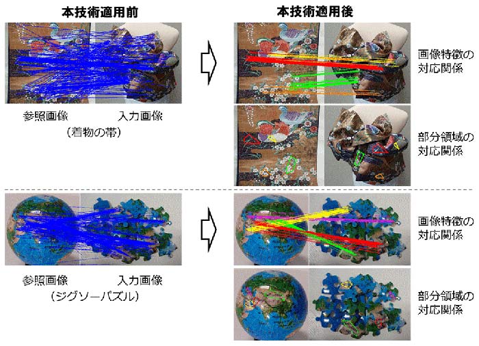 図4：変形対応幾何検証の効果例