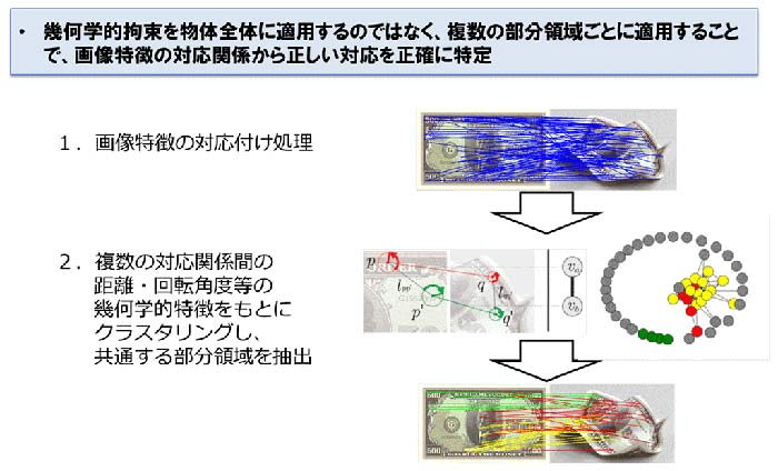 図5：技術のポイント