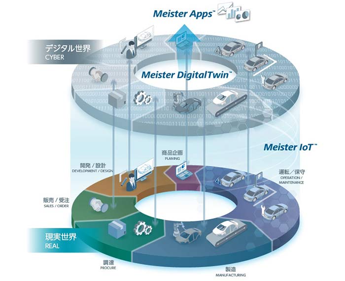 ものづくりIoTソリューション「Meisterシリーズ」イメージ。東芝デジタルソリューションズHPより