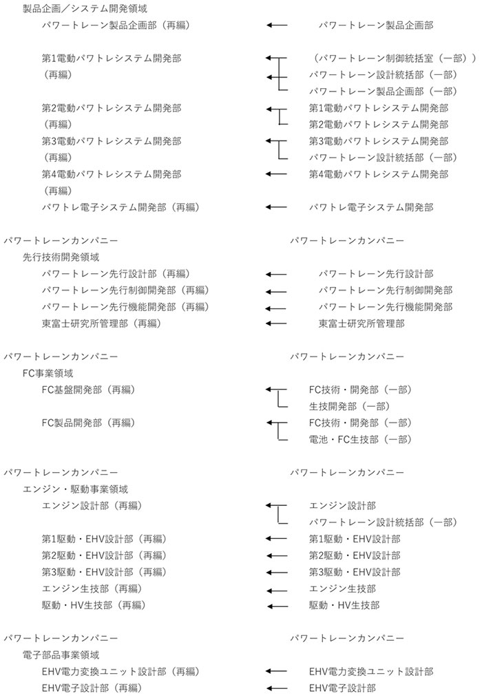 トヨタ、2019年1／1付役員体制の変更・組織改正・人事異動  NEXT 