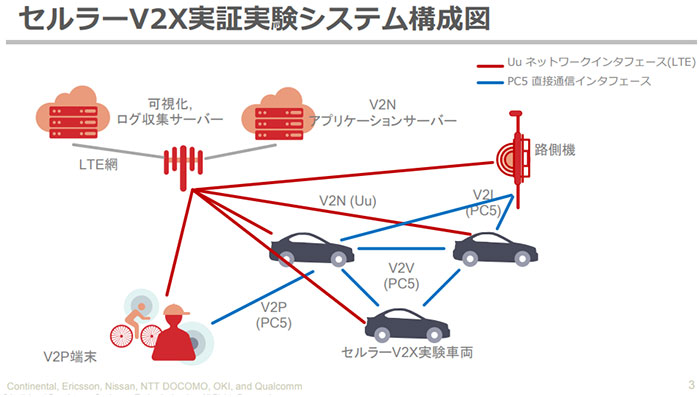 「セルラーV2X共同実証実験レポート」より