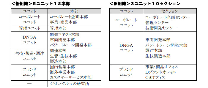 最新 組織 ホンダ 本田 技研 工業 組織 図 Jozirasutolcjc