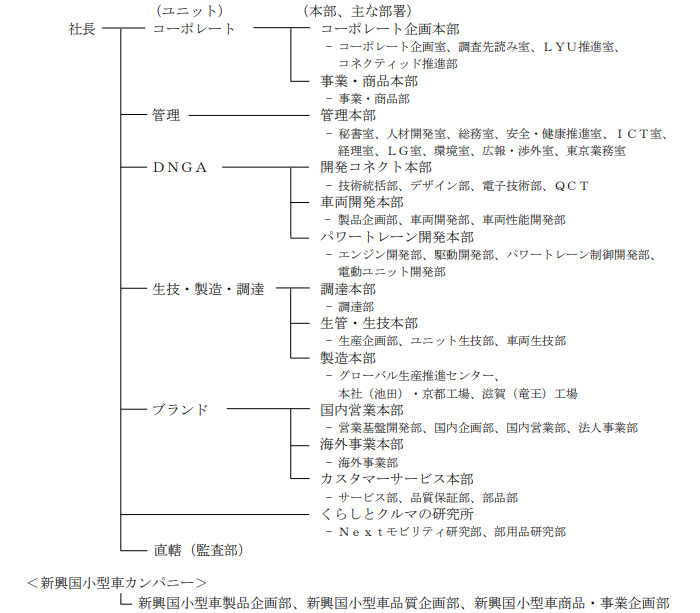 ダイハツ 19年1 1付 役員体制の変更と組織改正を発表 Next Mobility ネクストモビリティ