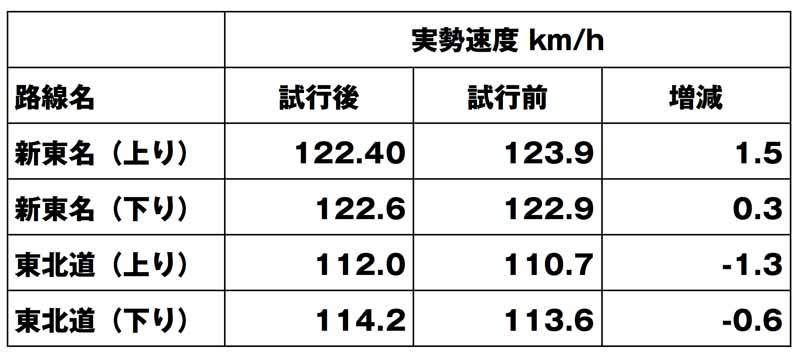 ＊交通量が少なく、運転者が他の車両の影響を受けずに速度を決定できる場合の試行1年と、施行前1年の比較(警察庁まとめ） 100km/h→110km/hでは、実勢速度は上昇したが、影響は多くないという見方だ。