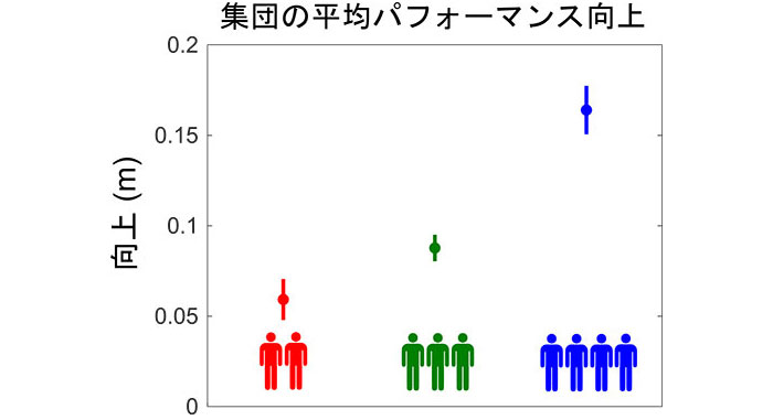 図2. 集団の平均パフォーマンスはグループの人数が増えるほど向上した。